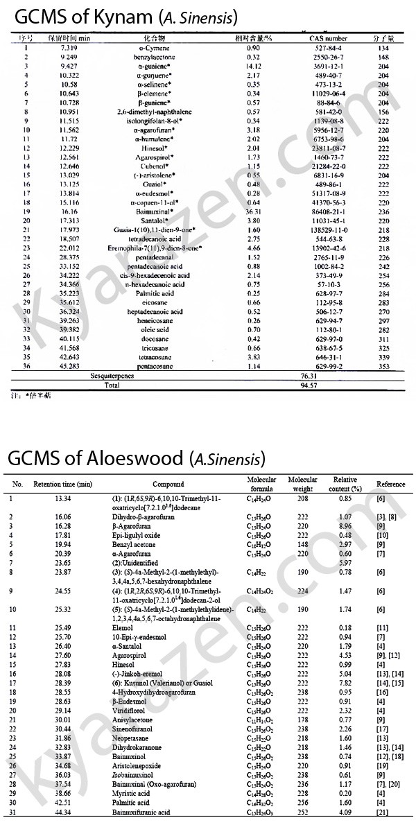 GCMS kynamvsaloes