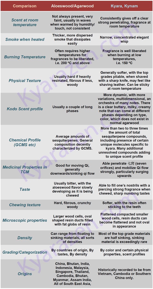 Table of Comparison for Agarwood and Kyara