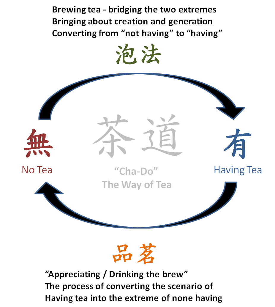 the way of tea